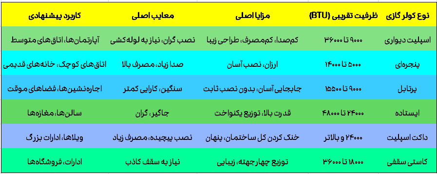 جدول مقایسه انواع کولر گازی