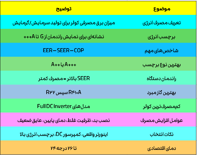 جدول مصرف انرژی و برچسب راندمان کولر گازی
