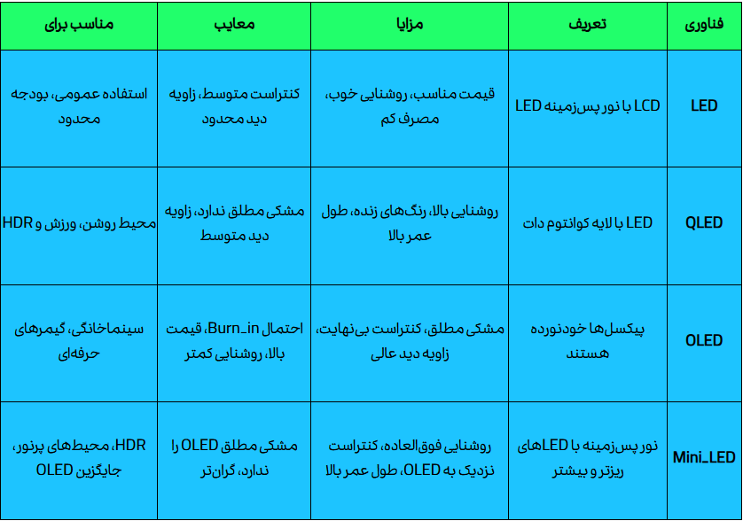 انواع پنل و فناوری نمایش در تلویزیون