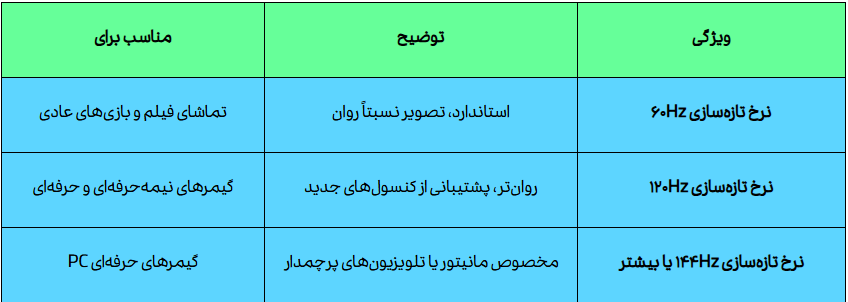 نرخ تازه‌سازی (رفرش ریت) و ویژگی‌های گیمینگ در تلویزیون