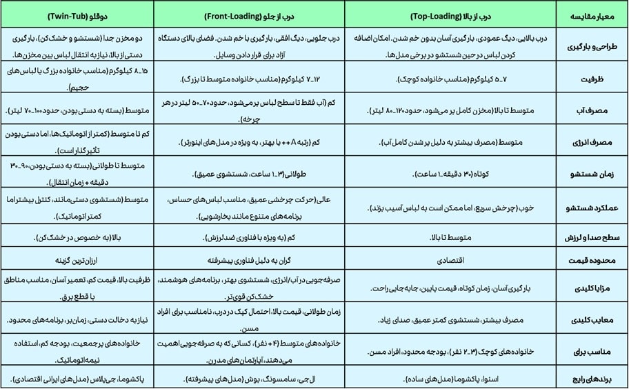 جدول مقایسه ماشین لباس شویی درب از جلو و درب از بالا و دوقلو