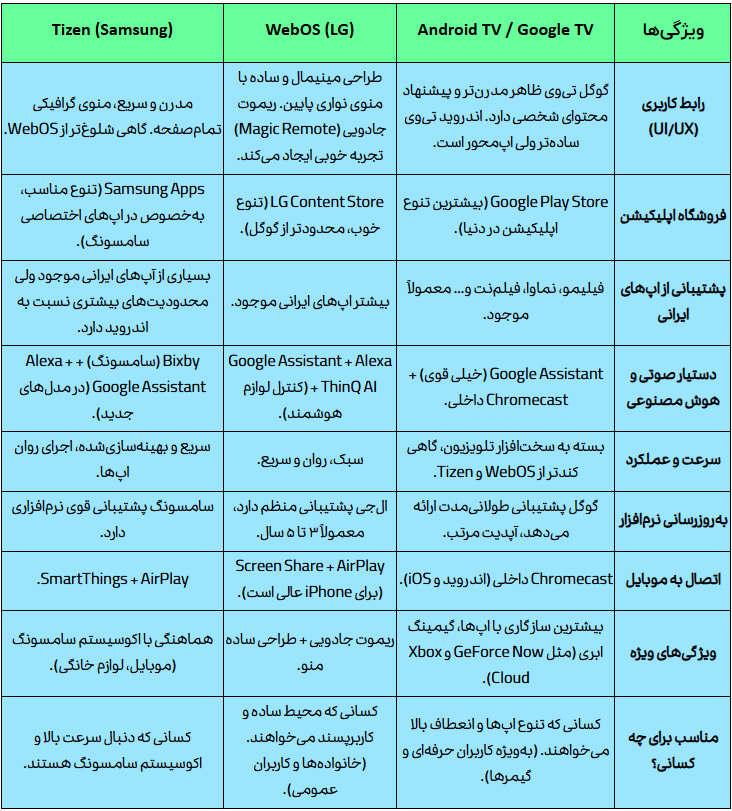 مقایسه سیستم‌ عامل‌های مختلف تلویزیون