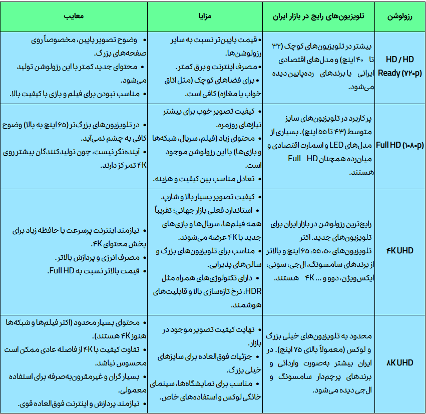 مقایسه انواع رزولوشن و کیفیت در تصویر تلویزیون