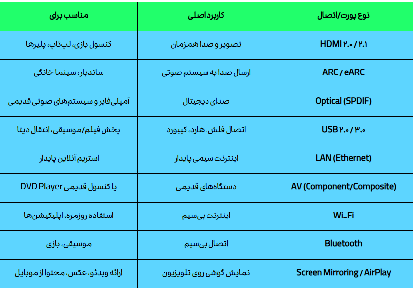 جدول مقایسه‌ای پورت‌ها و اتصالات در تلویزیون