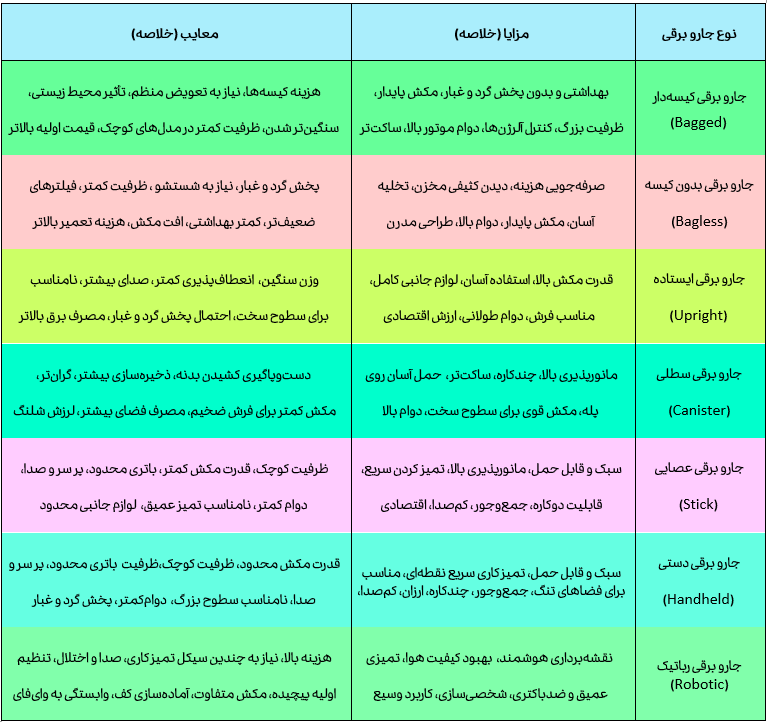 جدول مقایسه انواع جارو برقی