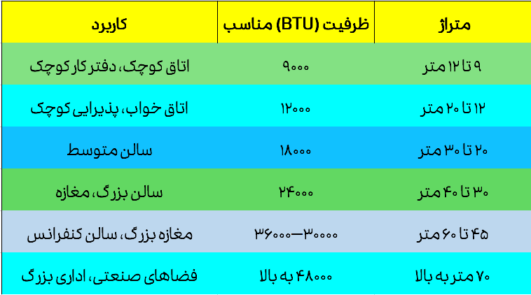 جدول محاسبه ظرفیت کولر گازی